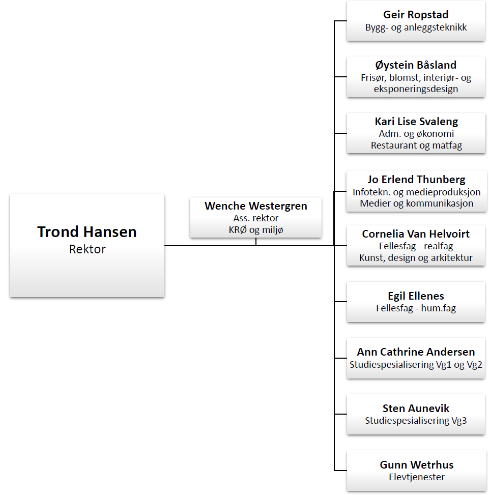 Organisasjonskart pr mars 2026 - Klikk for stort bilde