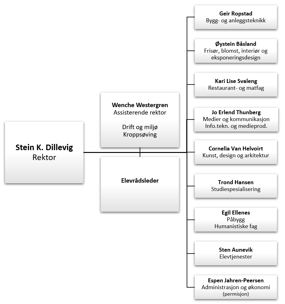 Organisasjonskart 25-26.png - Klikk for stort bilde