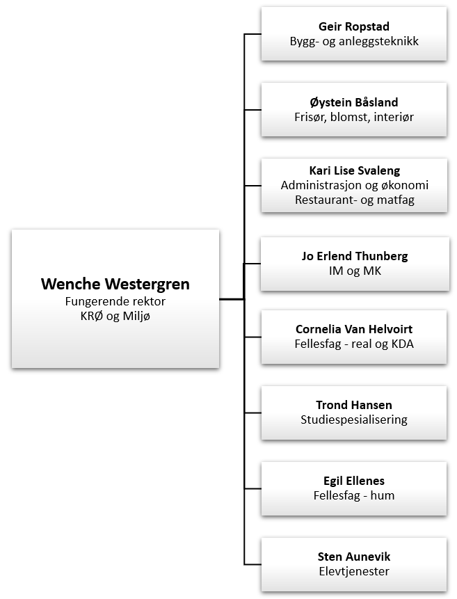 Organisasjonskart  - Klikk for stort bilde